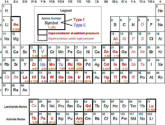 Periodic Table Showing Superconducting Elements